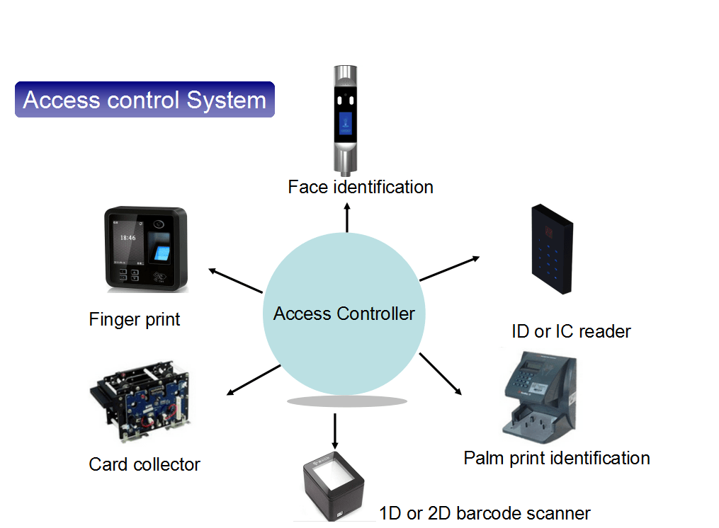 Access control system for turnstile